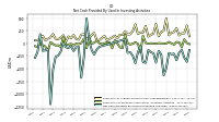 Net Cash Provided By Used In Investing Activities