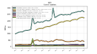 Long Term Debt Current