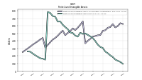 Finite Lived Intangible Assets Net