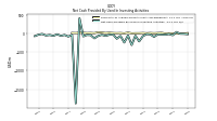 Net Cash Provided By Used In Investing Activities