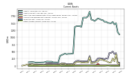Other Assets Current