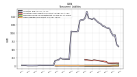Other Liabilities Noncurrent