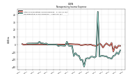 Nonoperating Income Expense
