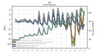 Operating Income Loss