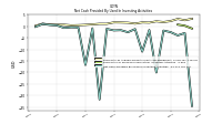 Net Cash Provided By Used In Investing Activities