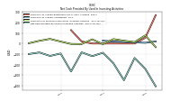 Net Cash Provided By Used In Investing Activities
