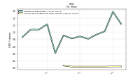 Common Stock Dividends Per Share Declared