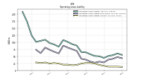 Operating Lease Liability Current