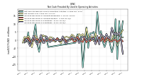 Increase Decrease In Inventories