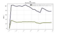 Operating Lease Liability Current