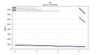 Allowance For Doubtful Accounts Receivable Current