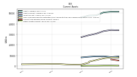 Other Assets Current