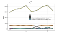 Allocated Share Based Compensation Expense