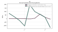 Net Cash Provided By Used In Financing Activities