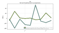 Net Cash Provided By Used In Investing Activities