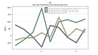 Net Income Loss