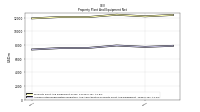 Accumulated Depreciation Depletion And Amortization Property Plant And Equipment