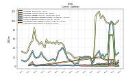 Long Term Debt Current