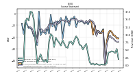 Operating Income Loss