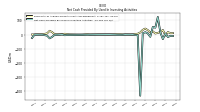 Net Cash Provided By Used In Investing Activities