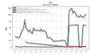 Long Term Debt Noncurrent