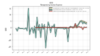 Other Nonoperating Income Expense