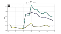 Operating Lease Liability Current