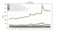 Long Term Debt Current