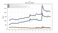 Other Liabilities Noncurrent