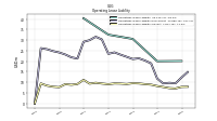 Operating Lease Liability Current