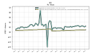 Common Stock Dividends Per Share Declared