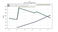 Finite Lived Intangible Assets Net