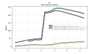 Operating Lease Liability Current