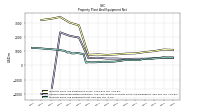 Accumulated Depreciation Depletion And Amortization Property Plant And Equipment