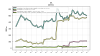 Accounts Payable And Accrued Liabilities Current And Noncurrent