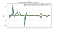 Net Cash Provided By Used In Investing Activities