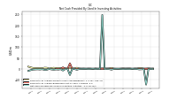 Net Cash Provided By Used In Investing Activities