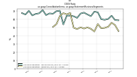 C O G S  Ratious-gaap: Consolidation Items, us-gaap: Statement Business Segments