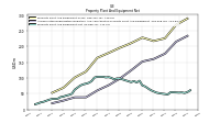 Property Plant And Equipment Net
