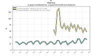 S G& A  Ratious-gaap: Consolidation Items, us-gaap: Statement Business Segments