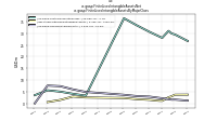 Finite Lived Intangible Assets Netus-gaap: Finite Lived Intangible Assets By Major Class