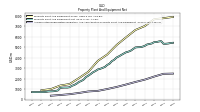 Accumulated Depreciation Depletion And Amortization Property Plant And Equipment