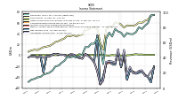 Operating Income Loss