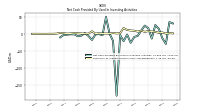 Net Cash Provided By Used In Investing Activities