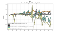 Net Income Loss