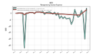Other Nonoperating Income Expense
