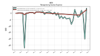 Nonoperating Income Expense