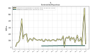 Dividends Common Stock