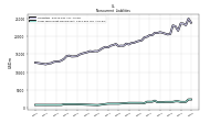 Long Term Debt Noncurrent