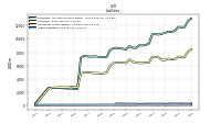 Other Liabilities